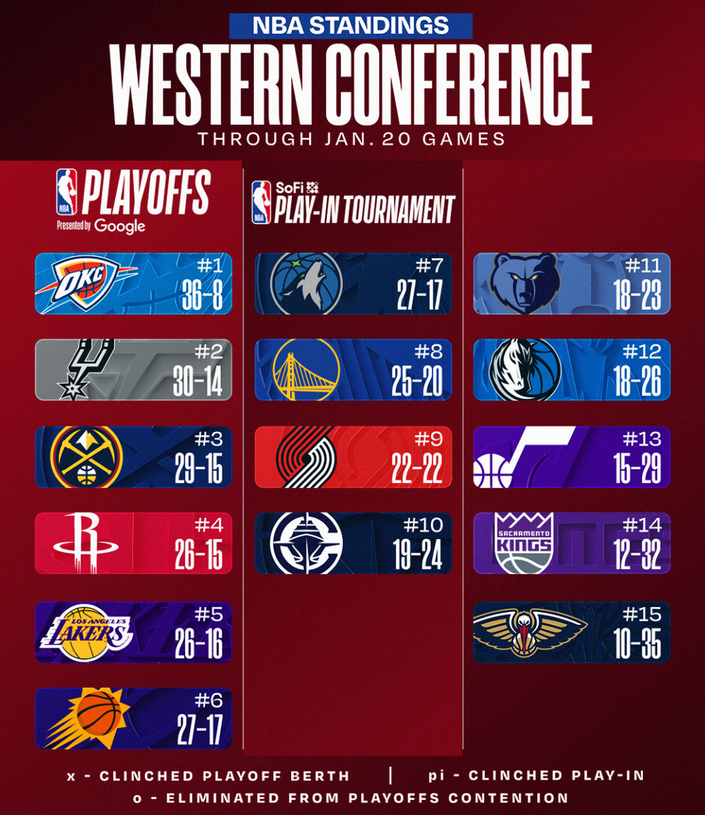 西部格局再变：湖人升第5将木狼挤到第7 火箭再冲前2 勇士吞惨败