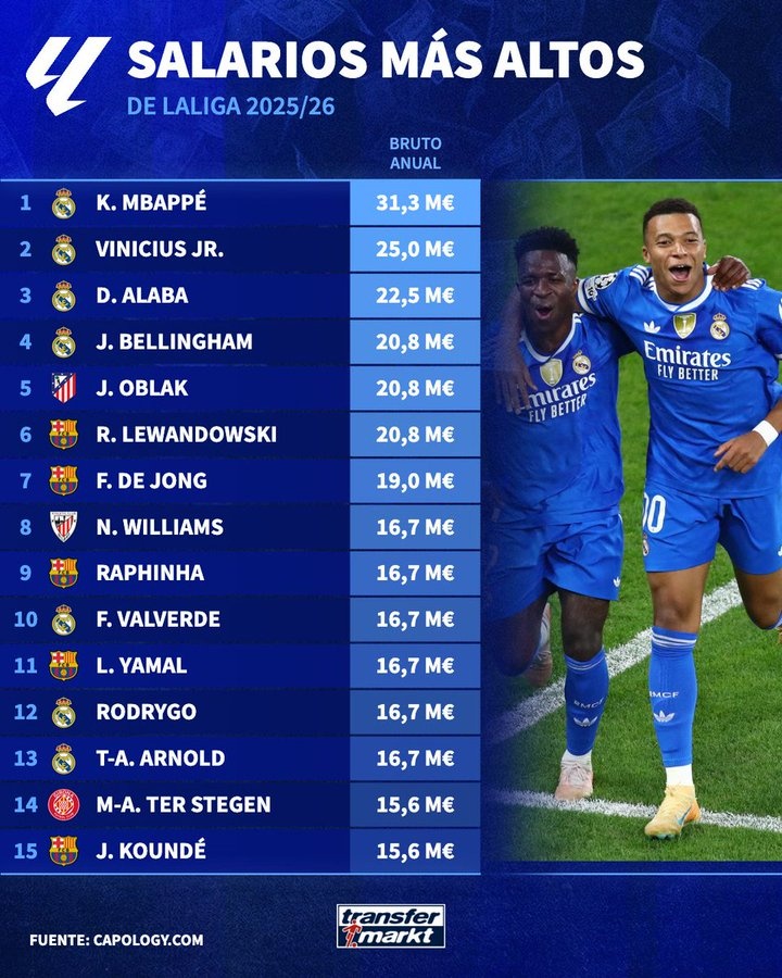 体育博彩平台-本赛季西甲球员年薪：姆巴佩3130万欧居首，维尼修斯2500万欧次席